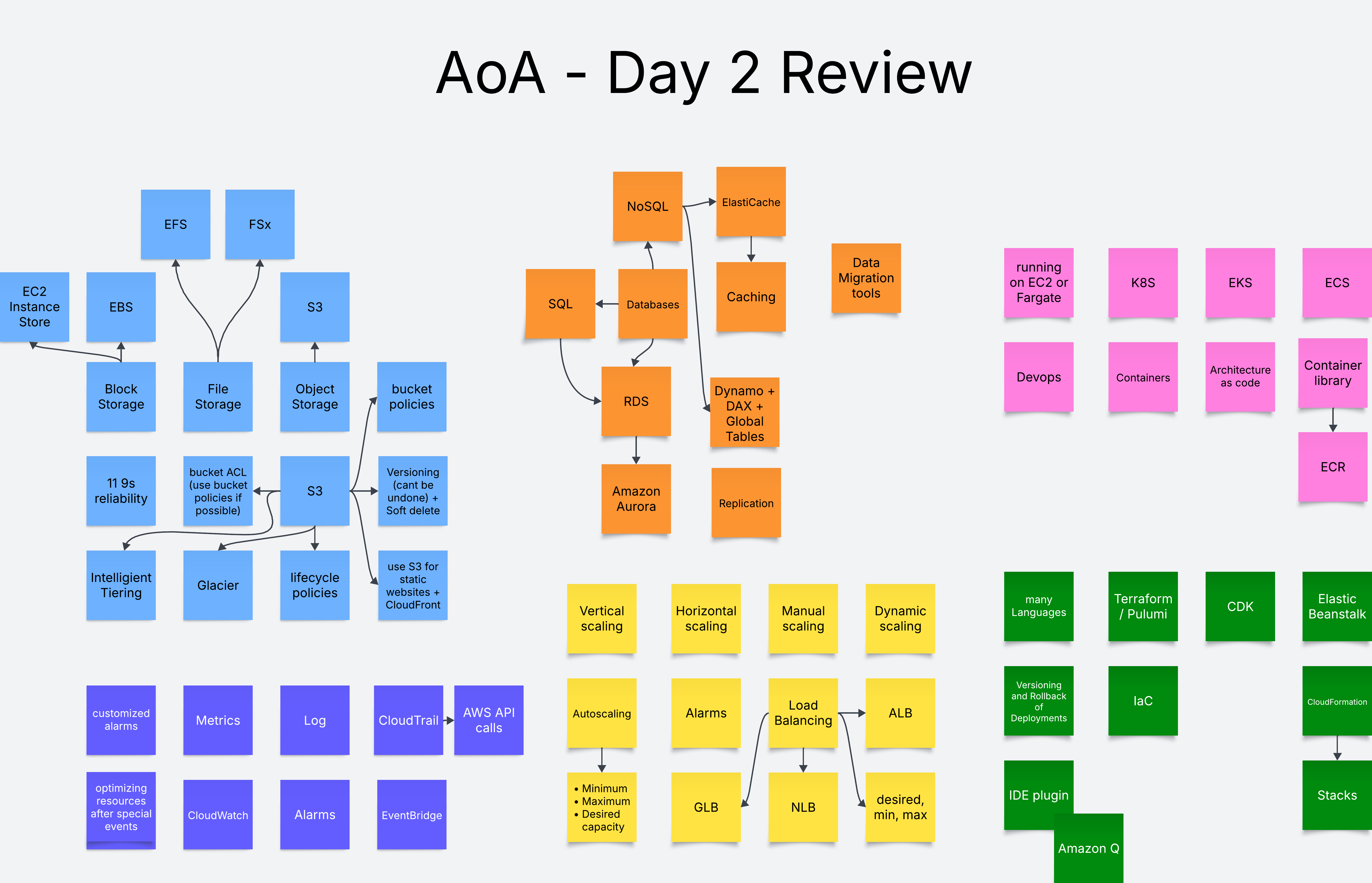 Day 2 Review