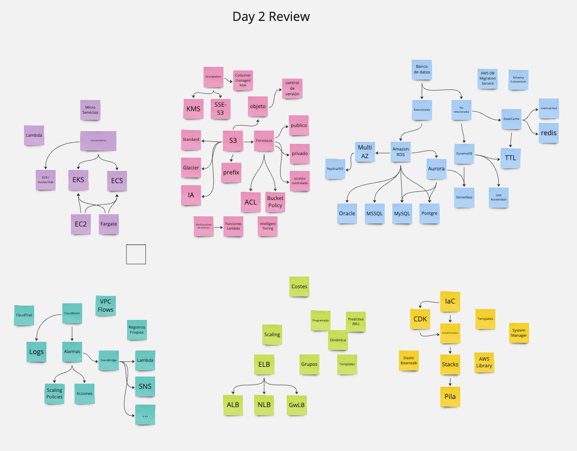 Day 2 Review