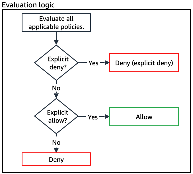 IAM Logic